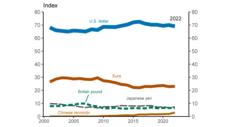 Figure 10. Index of international currency usage. See accessible link for data.