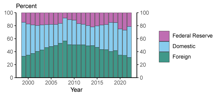 Figure 3. Foreign holdings of government debt. See accessible link for data.