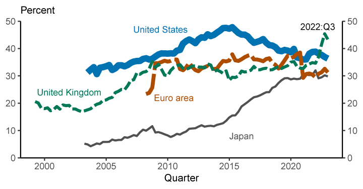 Figure 3. Foreign holdings of government debt. See accessible link for data.