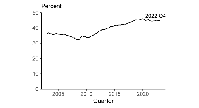 Figure 4. Foreign holdings of U.S. dollar banknotes. See accessible link for data.