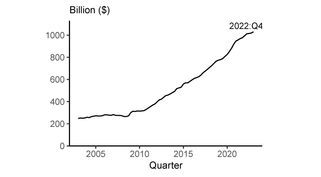 Figure 4. Foreign holdings of U.S. dollar banknotes. See accessible link for data.