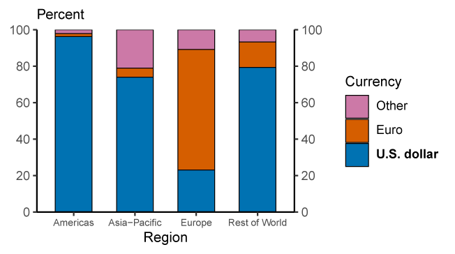 Figure 5. Share of export invoicing. See accessible link for data.