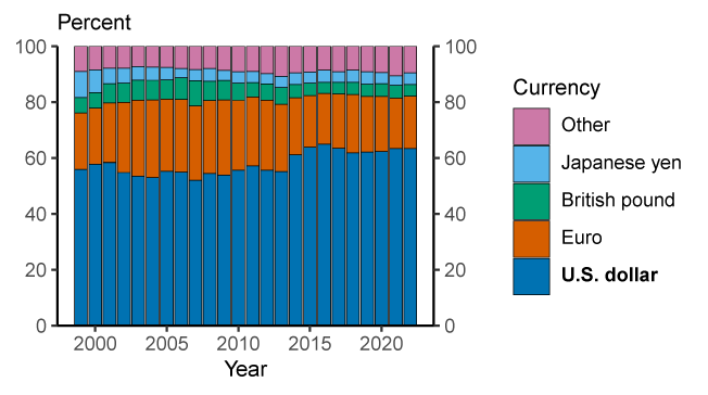 Figure 6. Share of international and foreign currency banking claims and liabilities. See accessible link for data.