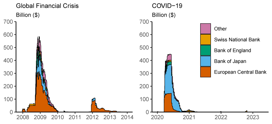 Figure 7. Central bank swap lines. See accessible link for data.