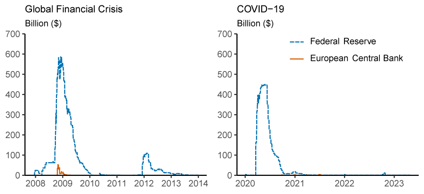 Figure 7. Central bank swap lines. See accessible link for data.