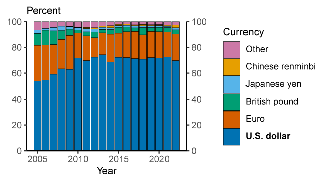 Figure 8. Share of foreign currency debt issuance. See accessible link for data.