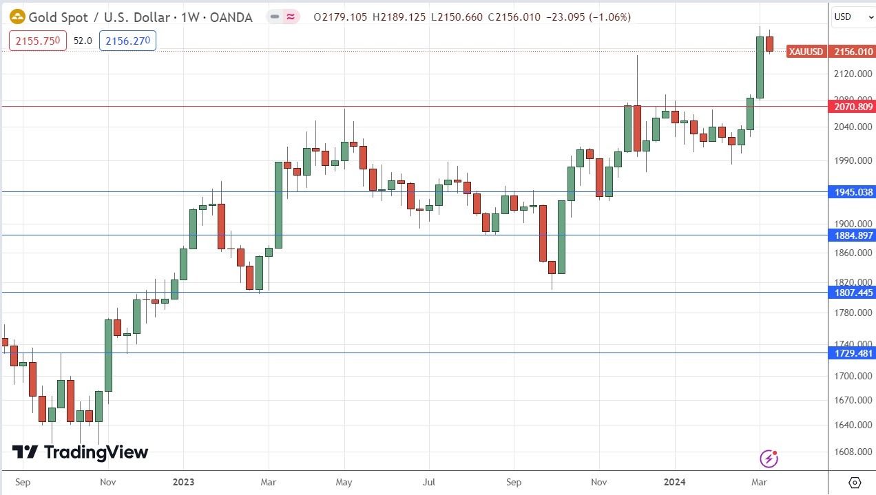 XAU/USD Weekly Price Chart