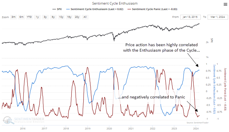 Investor Enthusiasm