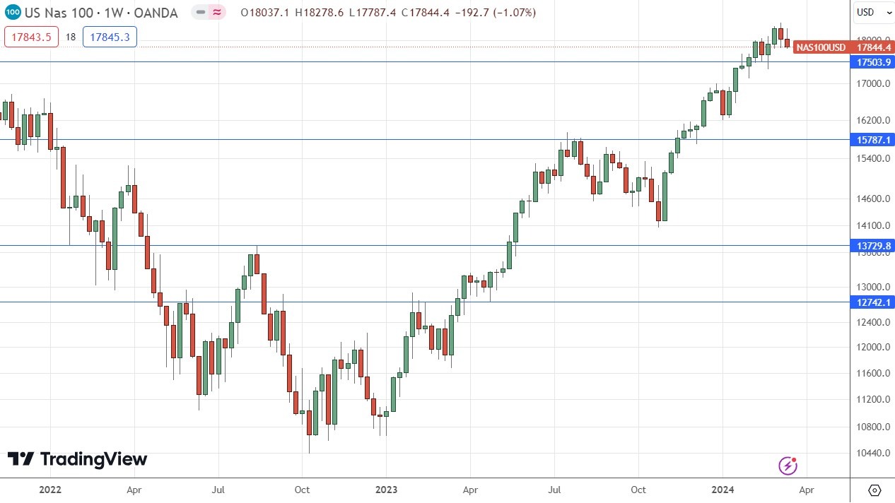 NASDAQ 100 Price Weekly Chart