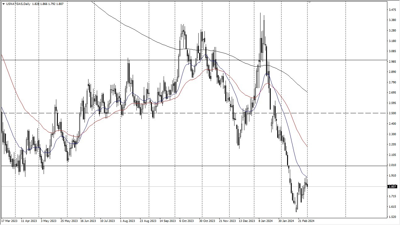 Natural Gas Forex Signal: Promising at Low Levels