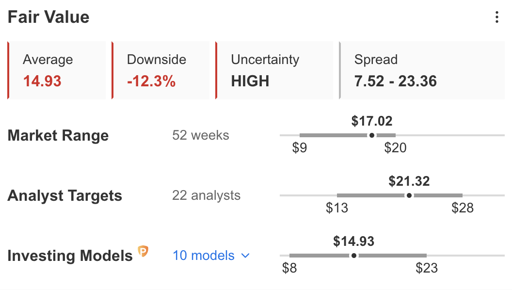 CCL Fair Value CCL Fair Value