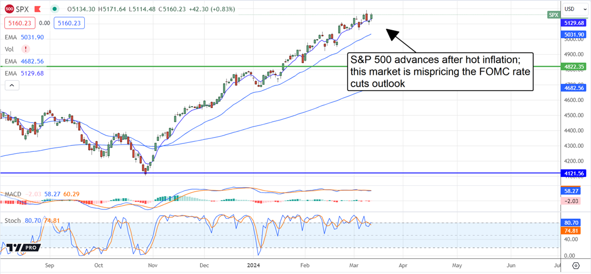 SPX Chart