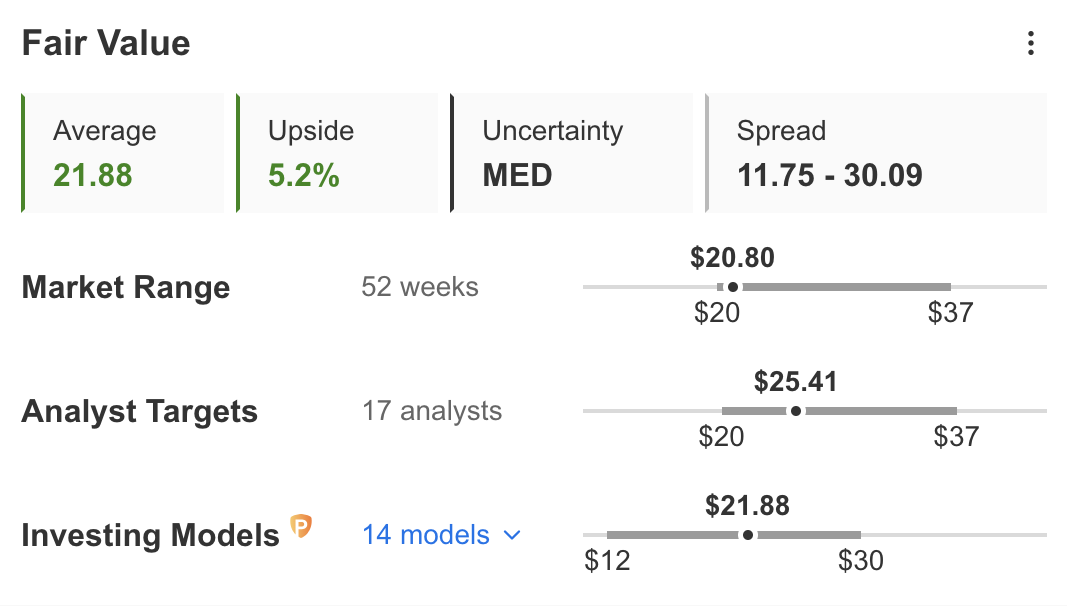 WBA Fair Value WBA Fair Value