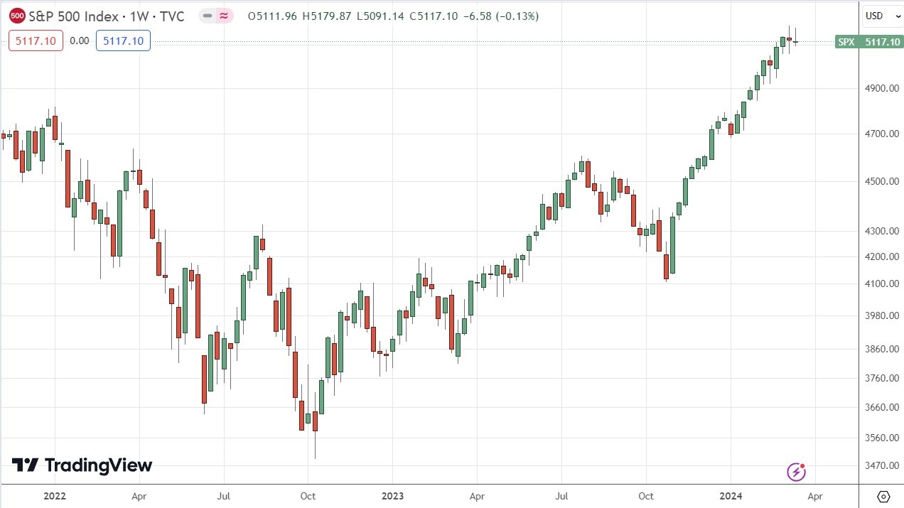 S&P 500 Weekly Price Chart