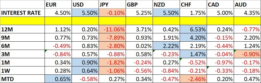 Currency Price Changes and Interest Rates Table