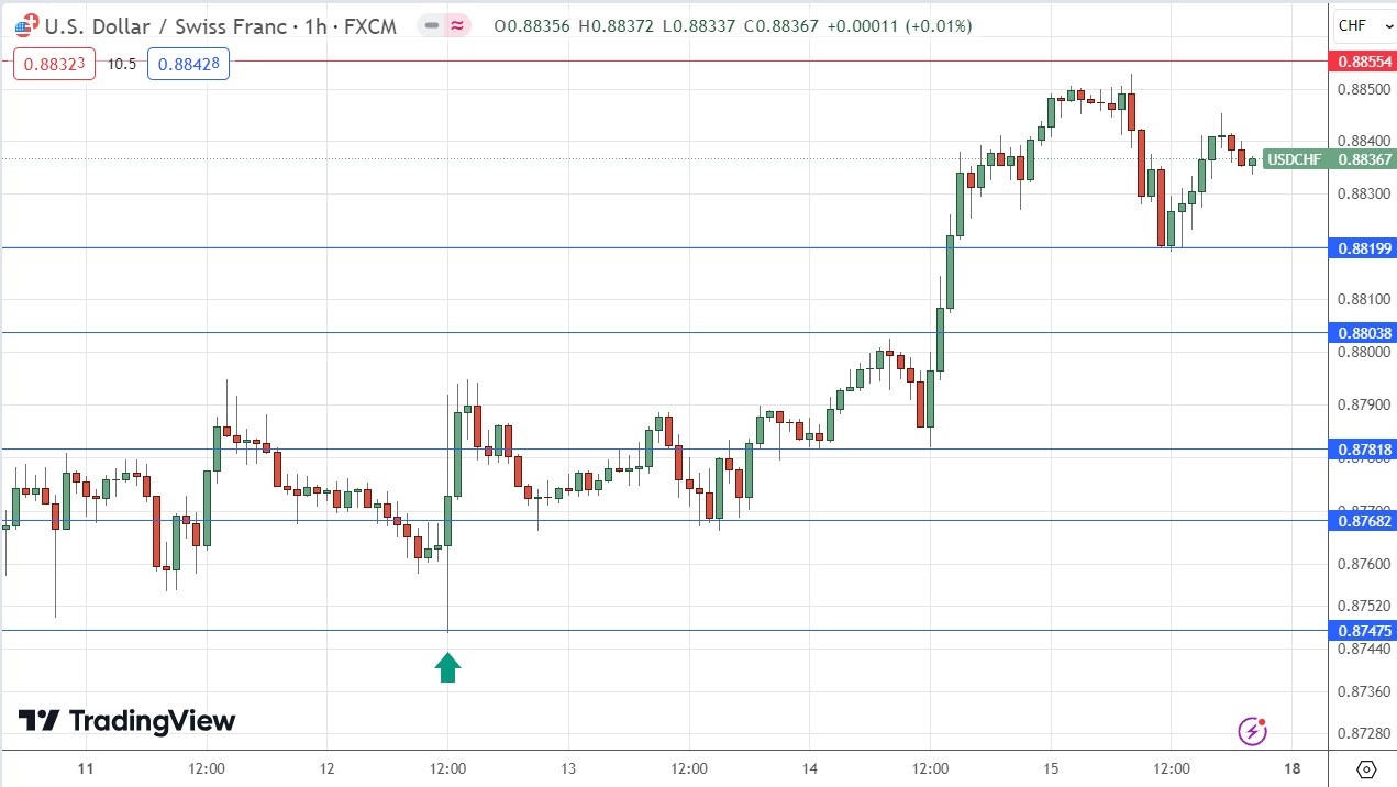 USD/CHF Hourly Price Chart