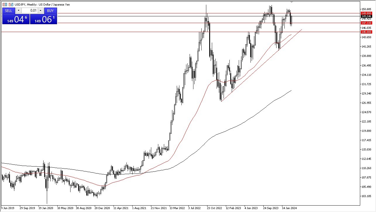 Weekly USD/JPY Chart