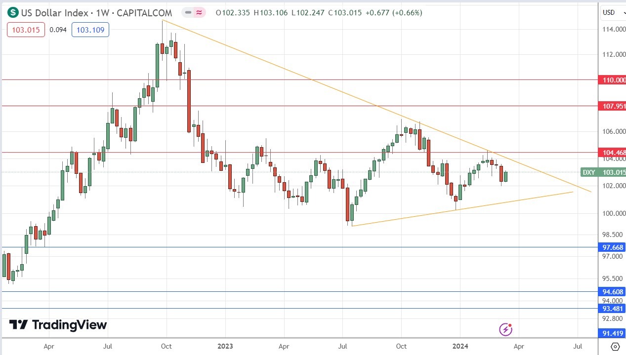US Dollar Index Weekly Price Chart