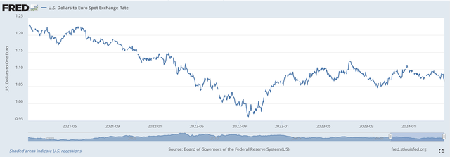 U.S. Dollar/Euro exchange