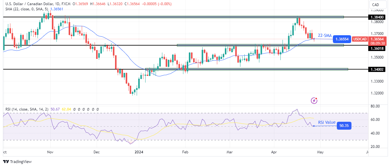 USD/CAD weekly technical forecast USD/CAD weekly technical forecast