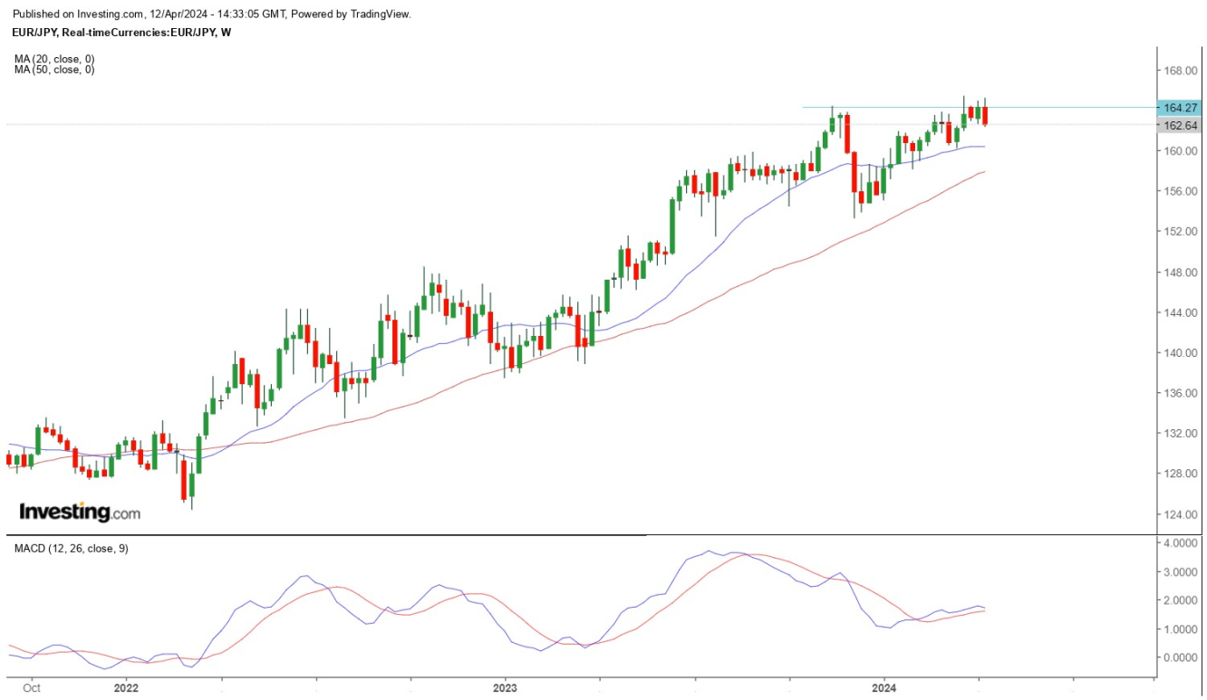 EURJPY weekly