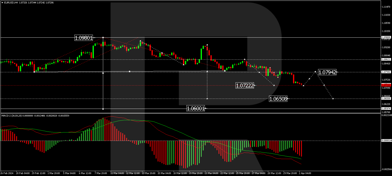 EUR/USD forecast