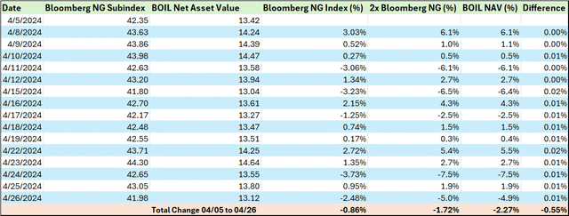 A table showing how BOIL tracked its benchmark through 3 weeks in April 2024