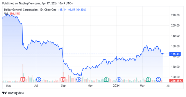 Stock Chart