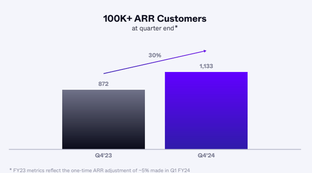 The image shows SentinelOne's Customers with ARR above $100,000K+