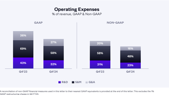 The image shows SentimelOne's operating expenses.