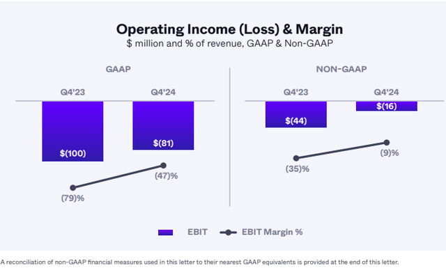 The image shows SentinelOne's GAAP and non-GAAP operating metrics.