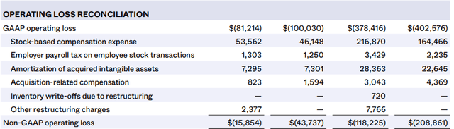 The image shows GAAP to non-GAAP operating loss reconciliation.