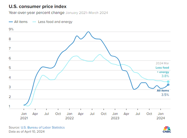 Monthly CPI Levels