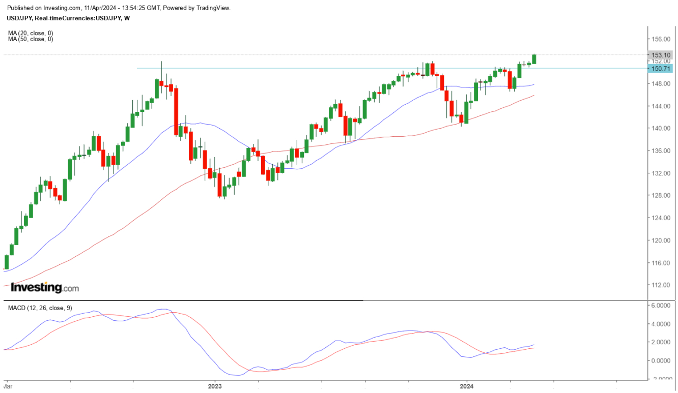 USDJPY weekly