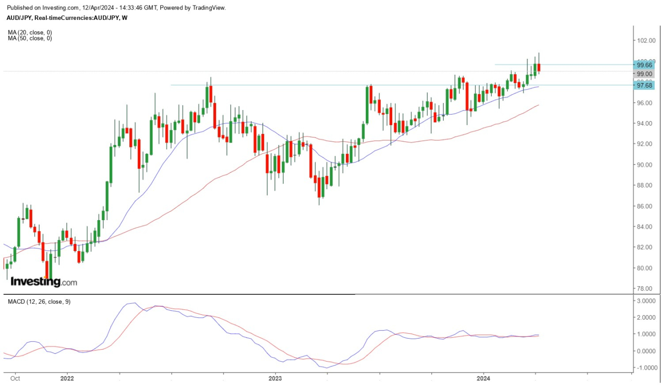 AUDJPY weekly