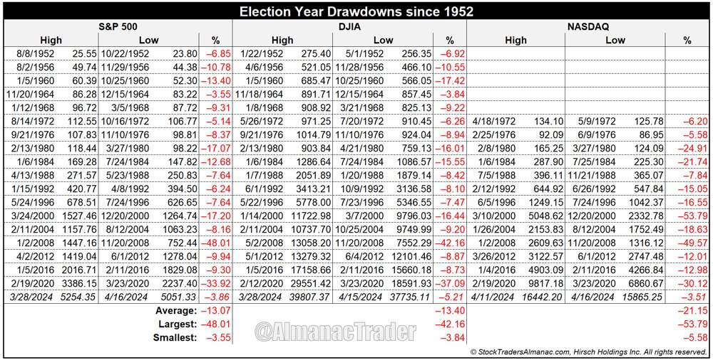 Election Year Drawdowns