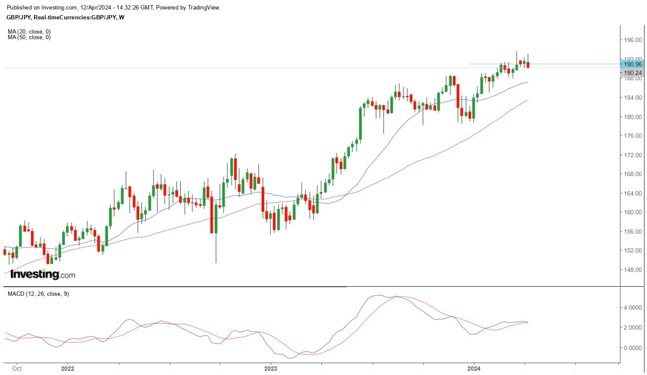 GBPJPY weekly