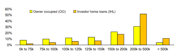 A column chart with two columns for each of the seven categories. One column is yellow, the other orange.