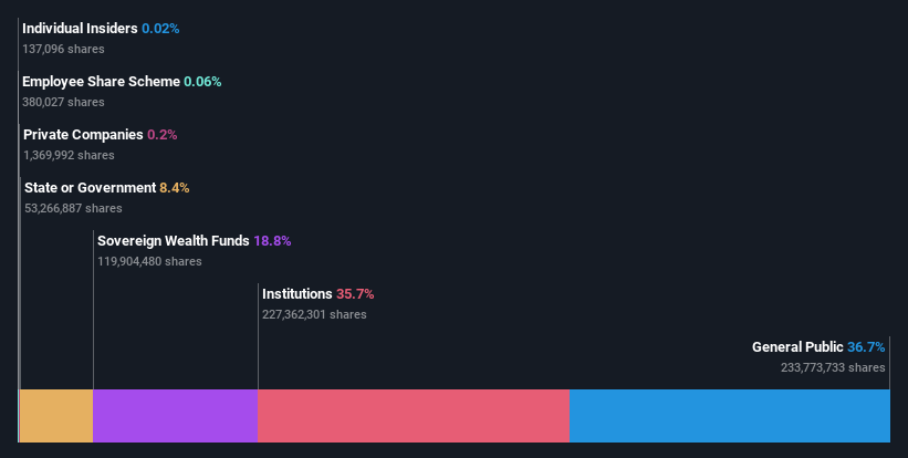 ownership-breakdown