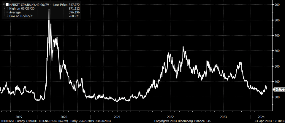 Credit Spreads