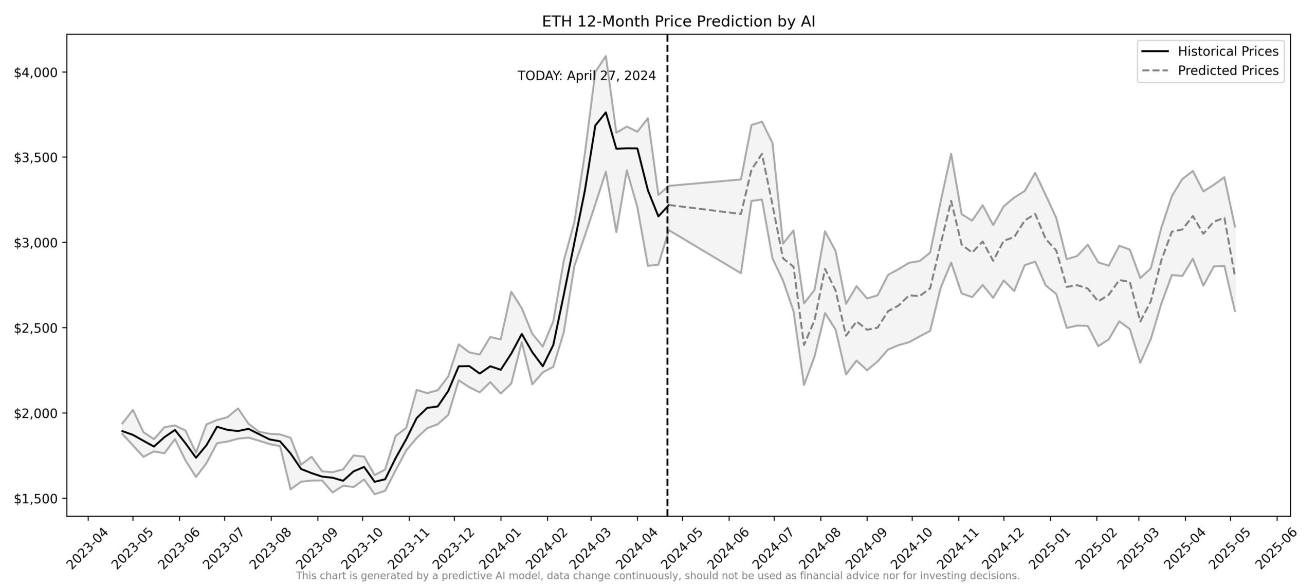 ETH price predictions 2024 2025