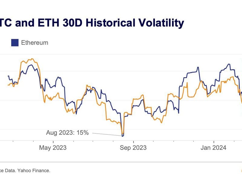 The spread between BTC and ETH's 30-day historical volatility indices widened to nearly 10 percentage points late last week. (Kaiko)