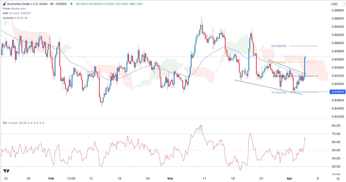 AUD/USD Signal Today - 04/04: AUD/USD NFP Surge (Graph)