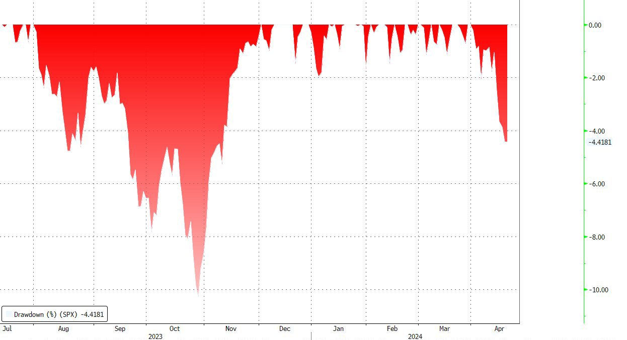 Market Corrections
