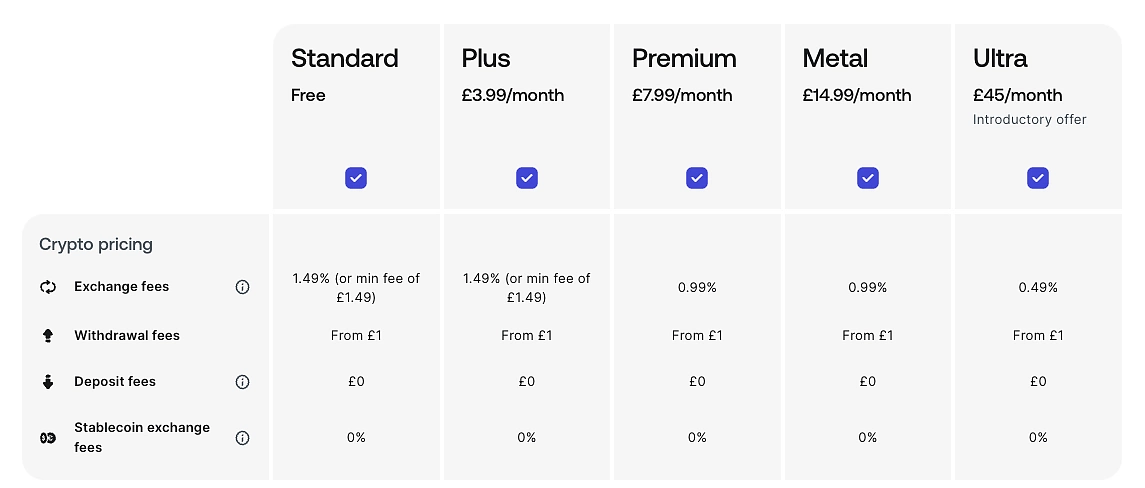 Revolut Tier System