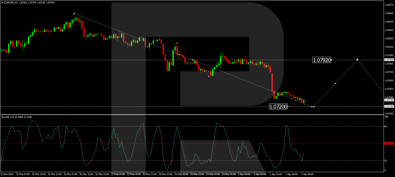 EUR/USD forecast