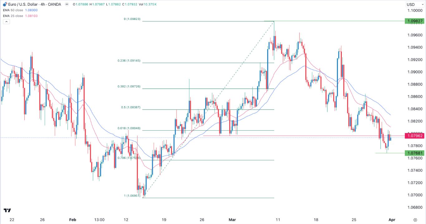 EUR/USD Signal Today - 01/04: NFP & Powell Outlook (Graph)