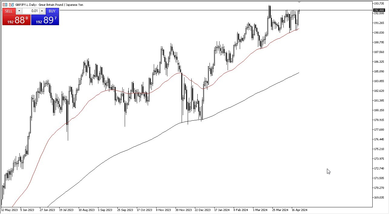 GBP/JPY Signal Today - 25/04: Dragon Set to Roar (Chart)