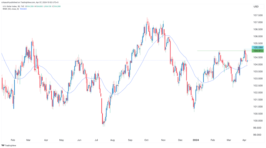 US dollar index