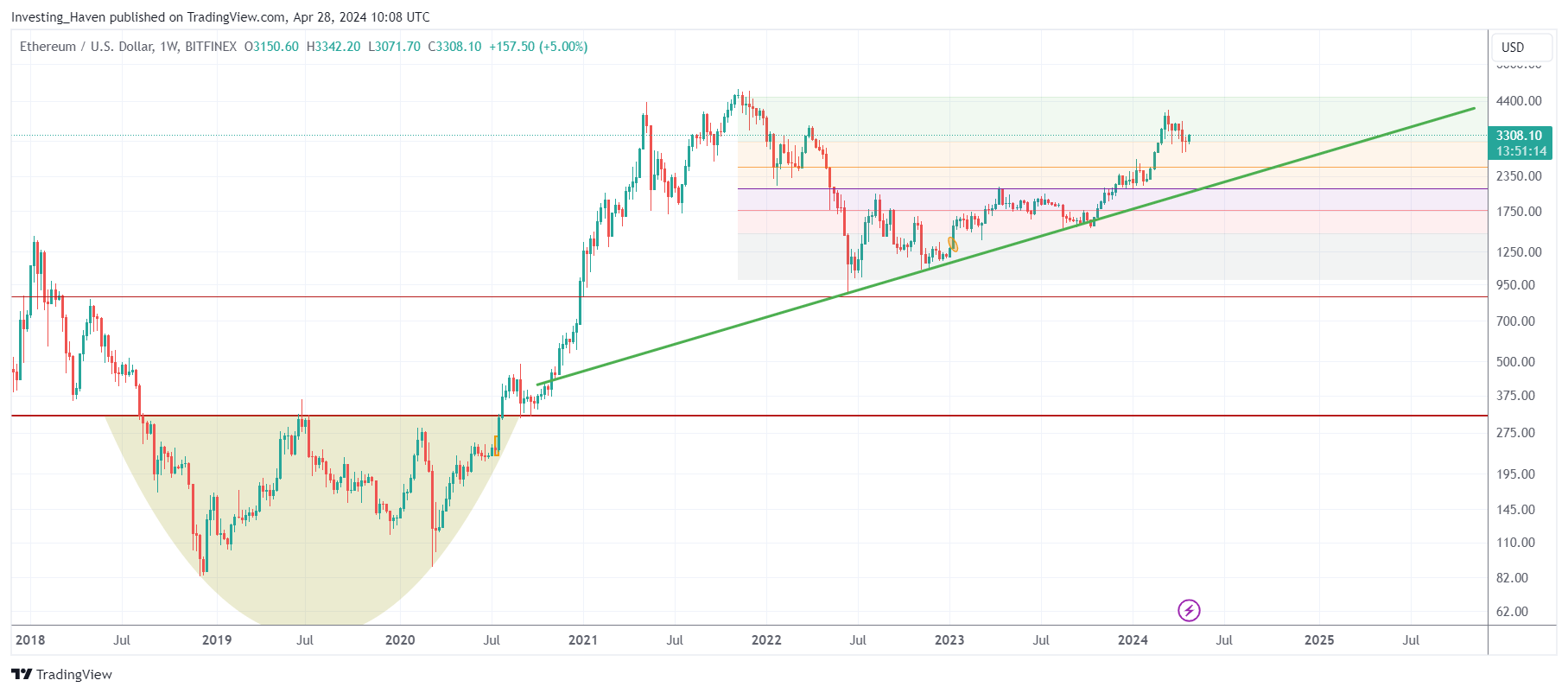 investinghaven ethereum price forecast 2025